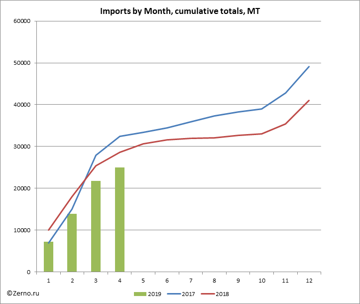 Imports by Month, cumulative totals, MT
